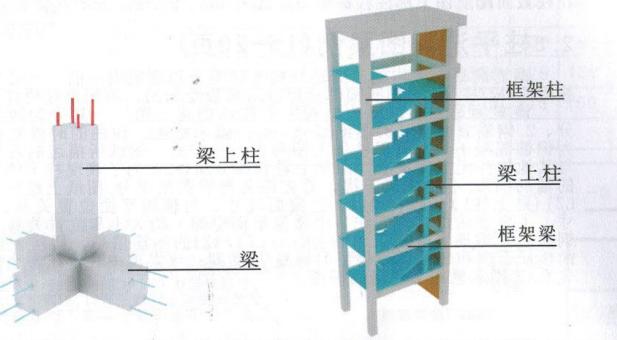 來看看工程中幾種特殊的柱子（現場圖片+三維模型）也看看幾種特殊的配筋（三維模型）